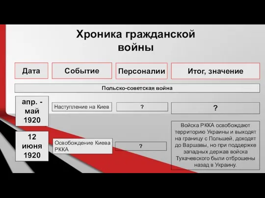 Хроника гражданской войны Дата Событие Персоналии Итог, значение апр. - май 1920