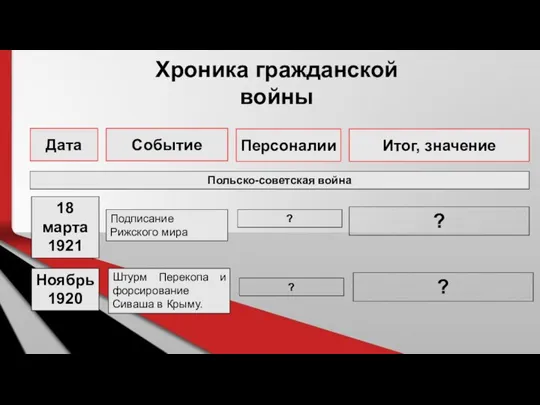 Хроника гражданской войны Дата Событие Персоналии Итог, значение 18 марта 1921 Польско-советская