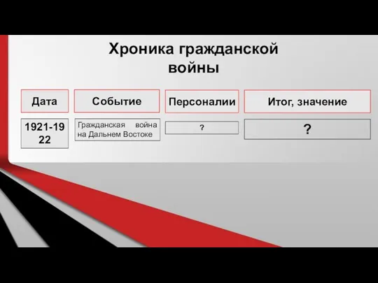 Хроника гражданской войны Дата Событие Персоналии Итог, значение 1921-1922 Гражданская война на Дальнем Востоке ? ?