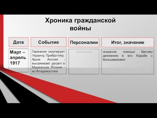 Хроника гражданской войны Дата Событие Персоналии Итог, значение Март – апрель 1917