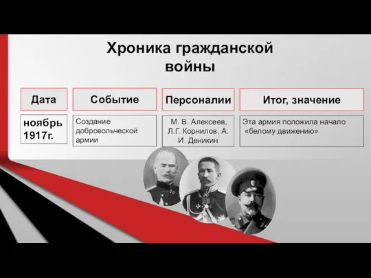 Хроника гражданской войны Дата Событие Персоналии Итог, значение ноябрь 1917г. Создание добровольческой