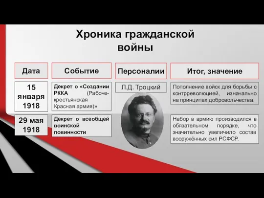 Хроника гражданской войны Дата Событие Персоналии Итог, значение 15 января 1918 Декрет