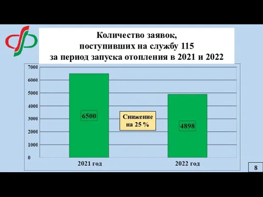 Количество заявок, поступивших на службу 115 за период запуска отопления в 2021
