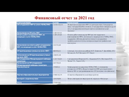 Финансовый отчет за 2021 год