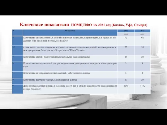 Ключевые показатели НОМЦ ПФО ЗА 2021 год (Казань, Уфа, Самара)