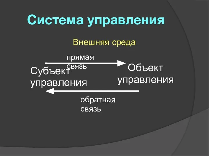 Система управления Внешняя среда Субъект управления Объект управления прямая связь обратная связь