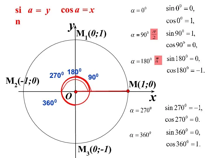 M(1;0) x y O M1(0;1) M2(-1;0) M3(0;-1)