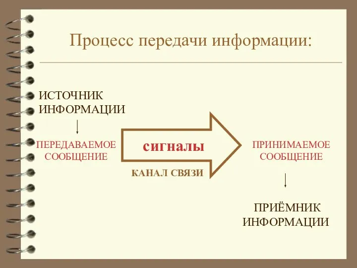 Процесс передачи информации: ПРИНИМАЕМОЕ СООБЩЕНИЕ сигналы КАНАЛ СВЯЗИ ПРИЁМНИК ИНФОРМАЦИИ ИСТОЧНИК ИНФОРМАЦИИ ПЕРЕДАВАЕМОЕ СООБЩЕНИЕ