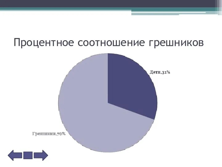 Процентное соотношение грешников