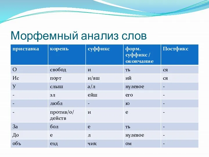 Морфемный анализ слов