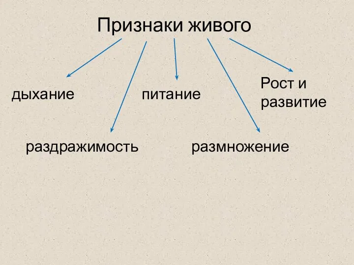 Признаки живого дыхание питание размножение Рост и развитие раздражимость