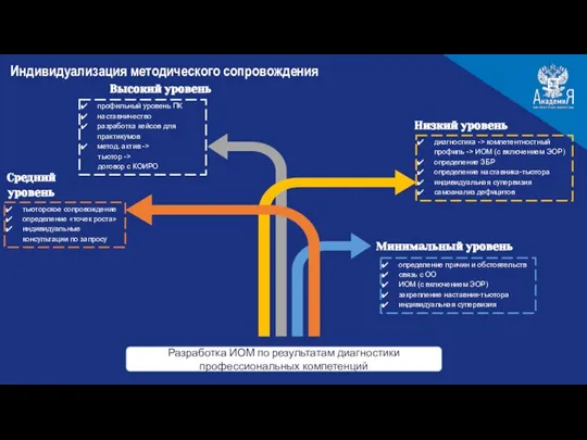 Индивидуализация методического сопровождения Минимальный уровень Низкий уровень диагностика -> компетентностный профиль ->