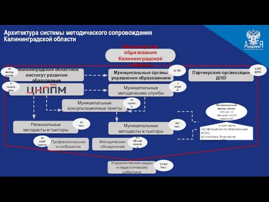 Архитектура системы методического сопровождения Калининградской области Калининградский областной институт развития образования Муниципальные