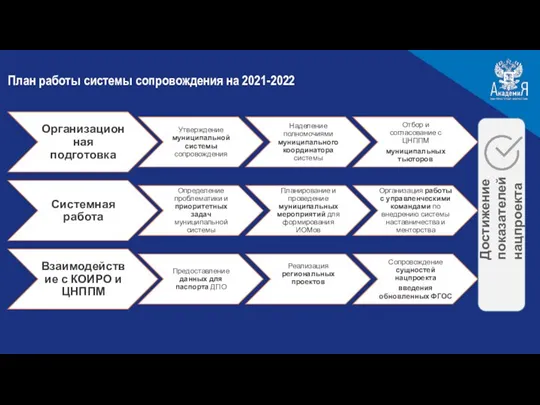 План работы системы сопровождения на 2021-2022 Достижение показателей нацпроекта