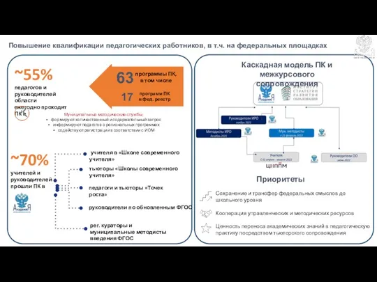 ~55% педагогов и руководителей области ежегодно проходят ПК в 63 программы ПК,