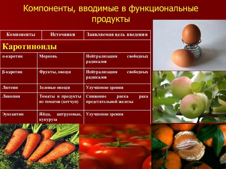 Компоненты, вводимые в функциональные продукты