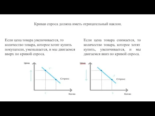 Кривая спроса должна иметь отрицательный наклон. Если цена товара увеличивается, то количество