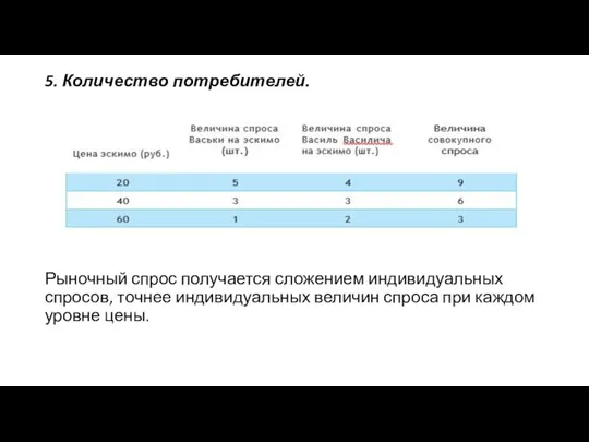 5. Количество потребителей. Рыночный спрос получается сложением индивидуальных спросов, точнее индивидуальных величин