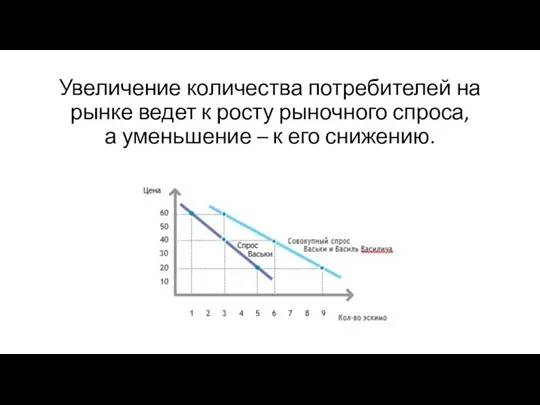 Увеличение количества потребителей на рынке ведет к росту рыночного спроса, а уменьшение – к его снижению.