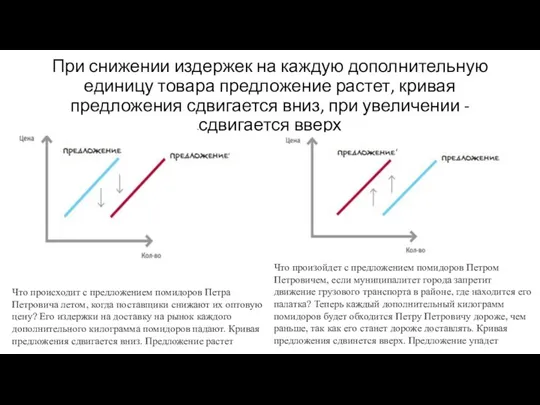 При снижении издержек на каждую дополнительную единицу товара предложение растет, кривая предложения