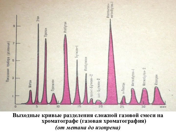 Выходные кривые разделения сложной газовой смеси на хроматографе (газовая хроматография) (от метана до изопрена)
