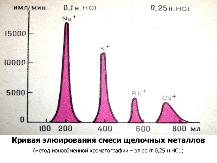 Кривая элюирования смеси щелочных металлов (метод ионообменной хроматографии – элюент 0,25 н НС1)