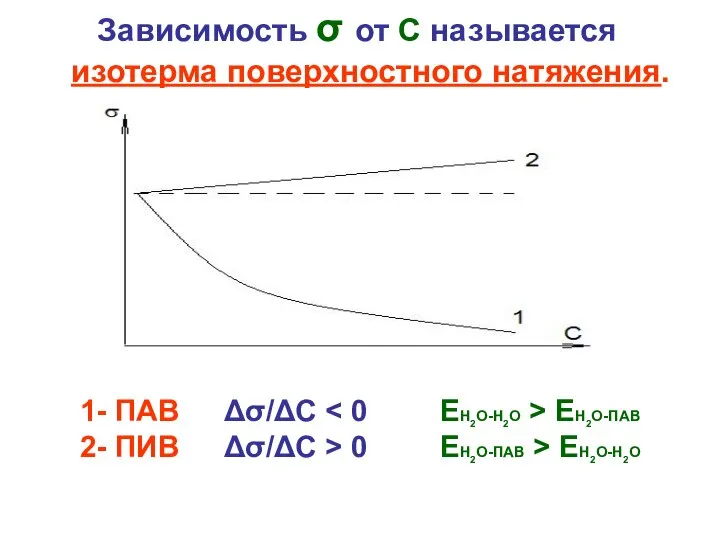Зависимость σ от С называется изотерма поверхностного натяжения. 1- ПАВ Δσ/ΔС ЕН2О-ПАВ
