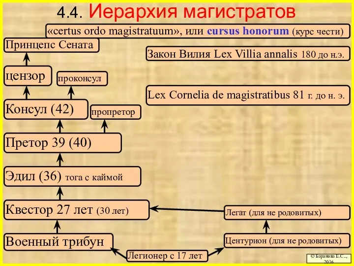 4.4. Иерархия магистратов © Баранова Е.С.., 2016 Военный трибун Центурион (для не