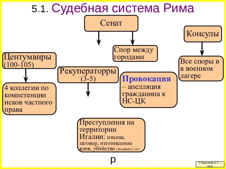 5.1. Судебная система Рима р © Баранова Е.С.., 2016 Центумвиры (100-105) Сенат