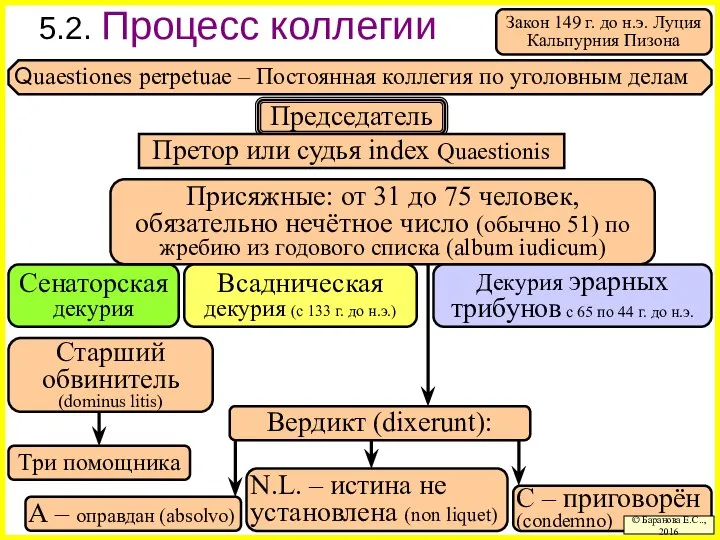 C – приговорён (condemno) N.L. – истина не установлена (non liquet) 5.2.