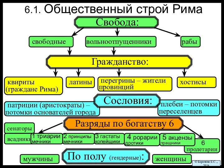 плебеи – потомки переселенцев патриции (аристократы) – потомки основателей города 6.1. Общественный