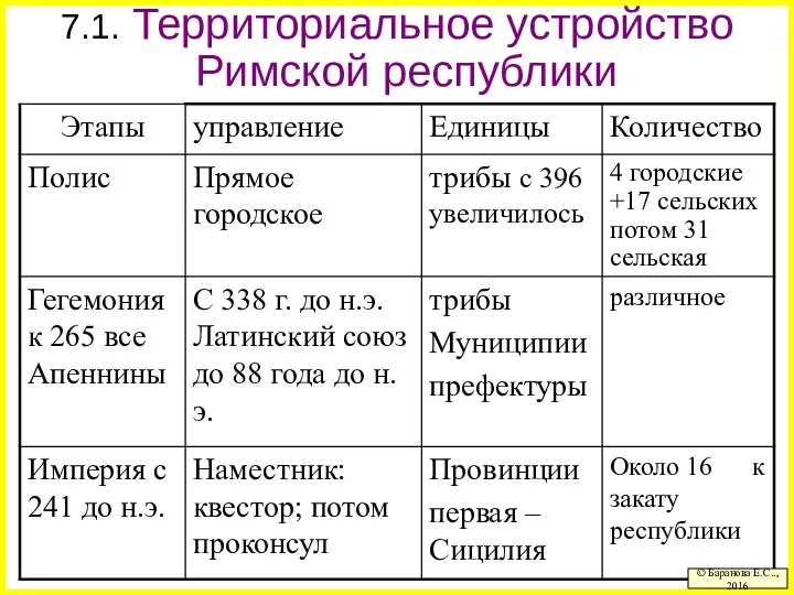 7.1. Территориальное устройство © Баранова Е.С.., 2016 Римской республики