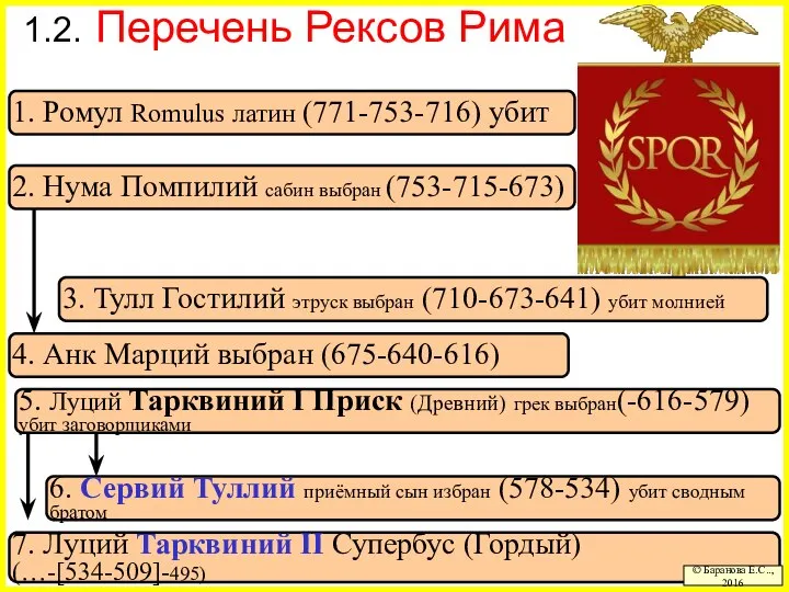 7. Луций Тарквиний II Супербус (Гордый) (…-[534-509]-495) 1.2. Перечень Рексов Рима ©