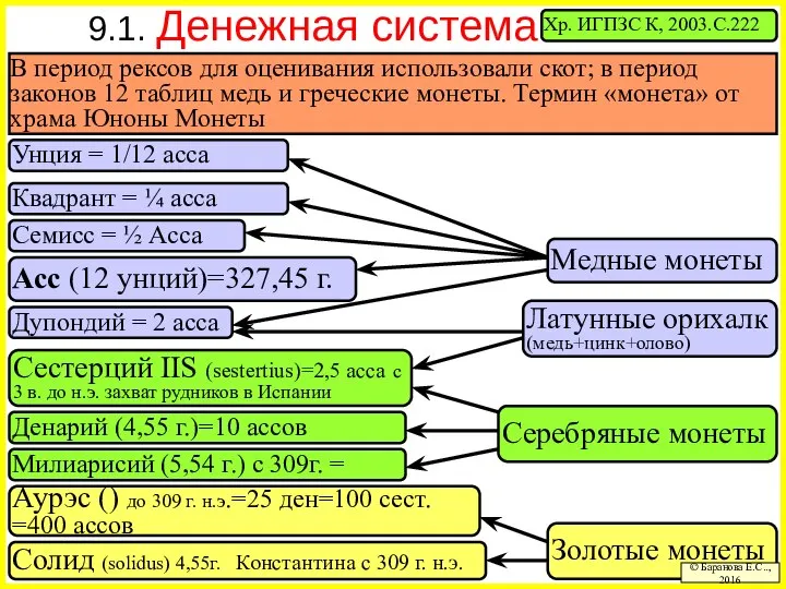 Золотые монеты 9.1. Денежная система © Баранова Е.С.., 2016 Медные монеты Асс