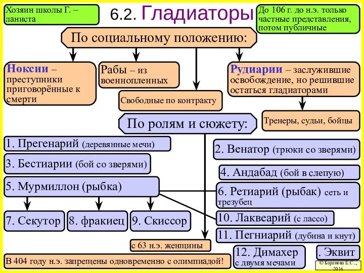 6.2. Гладиаторы 5. Мурмиллон (рыбка) 6. Ретиарий (рыбак) сеть и трезубец По