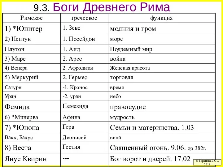 9.3. Боги Древнего Рима © Баранова Е.С.., 2016