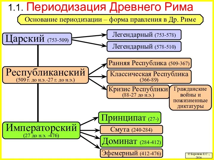 1.1. Периодизация Древнего Рима © Баранова Е.С.., 2016 Царский (753-509) Республиканский (509