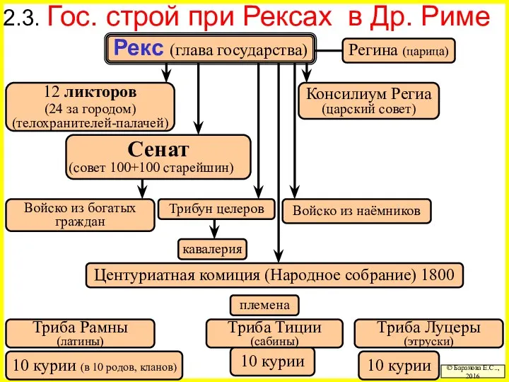 2.3. Гос. строй при Рексах © Баранова Е.С.., 2016 Рекс (глава государства)