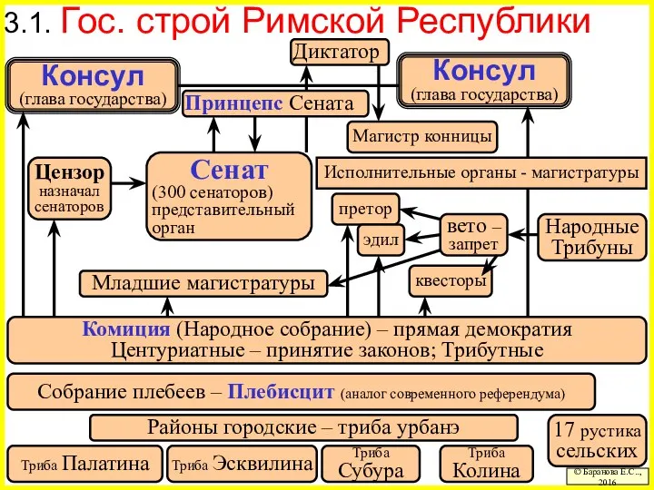 3.1. Гос. строй Римской Республики © Баранова Е.С.., 2016 Консул (глава государства)