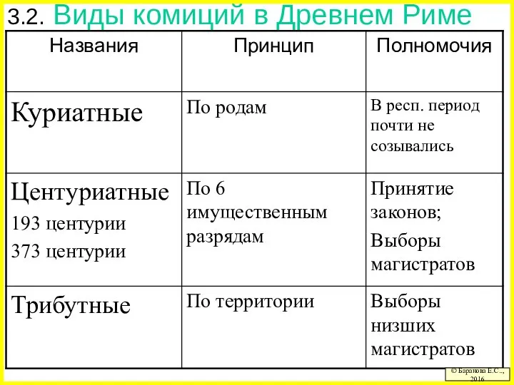 3.2. Виды комиций в Древнем Риме © Баранова Е.С.., 2016