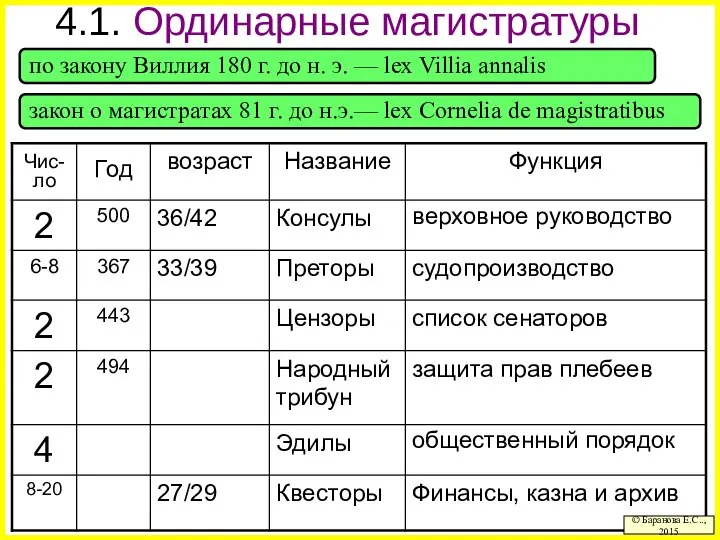 4.1. Ординарные магистратуры © Баранова Е.С.., 2015 закон о магистратах 81 г.