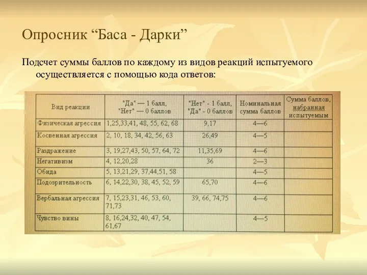 Опросник “Баса - Дарки” Подсчет суммы баллов по каждому из видов реакций