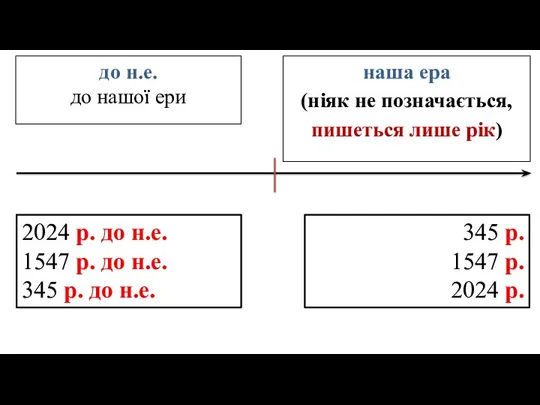 до н.е. до нашої ери наша ера (ніяк не позначається, пишеться лише