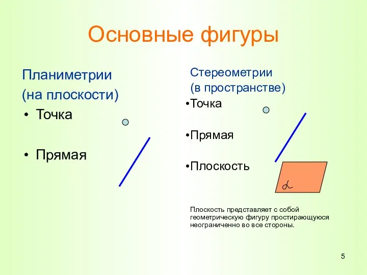 Основные фигуры Планиметрии (на плоскости) Точка Прямая Стереометрии (в пространстве) Точка Прямая