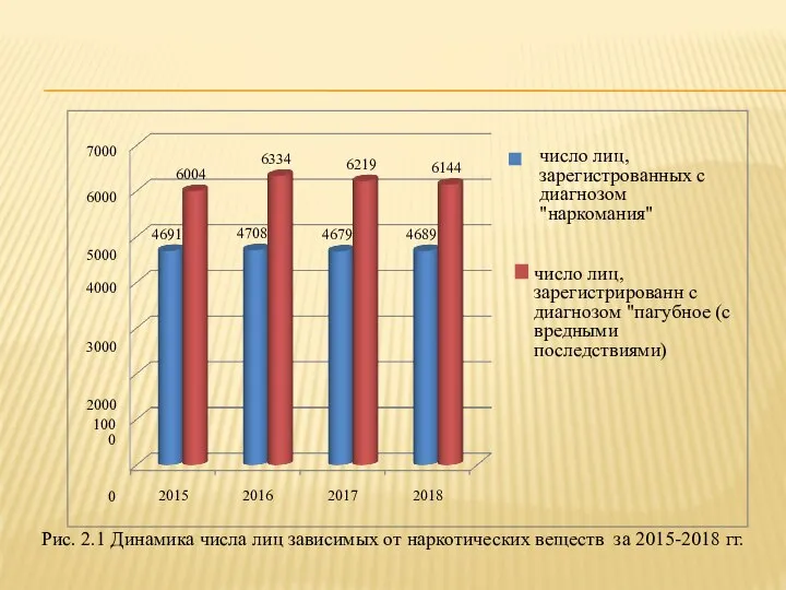 Рис. 2.1 Динамика числа лиц зависимых от наркотических веществ за 2015-2018 гг.