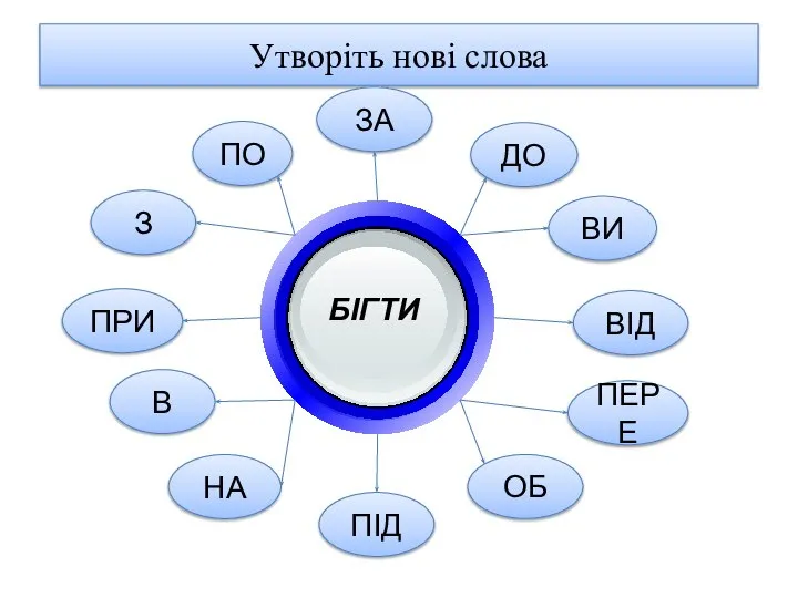 Утворіть нові слова ЗА ДО ВИ ВІД ПІД ОБ ПЕРЕ ПРИ З ПО В НА