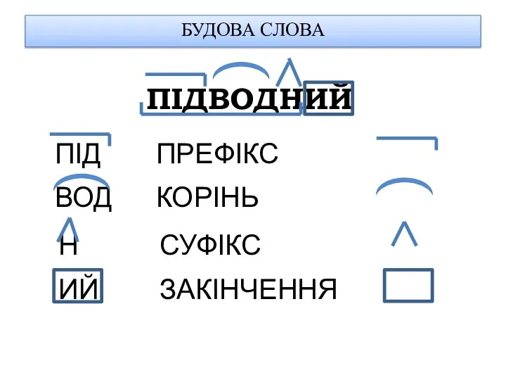 БУДОВА СЛОВА ПІДВОДНИЙ ПІД ПРЕФІКС ВОД КОРІНЬ Н СУФІКС ИЙ ЗАКІНЧЕННЯ