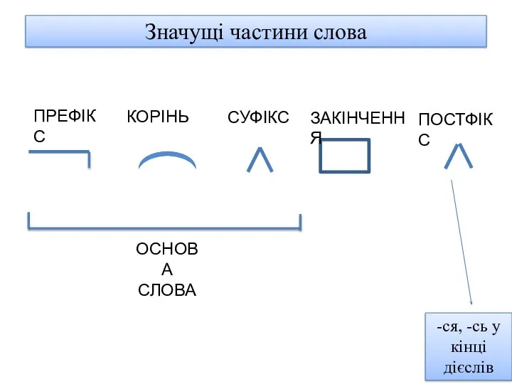 Значущі частини слова ПРЕФІКС КОРІНЬ СУФІКС ЗАКІНЧЕННЯ ПОСТФІКС ОСНОВА СЛОВА -ся, -сь у кінці дієслів