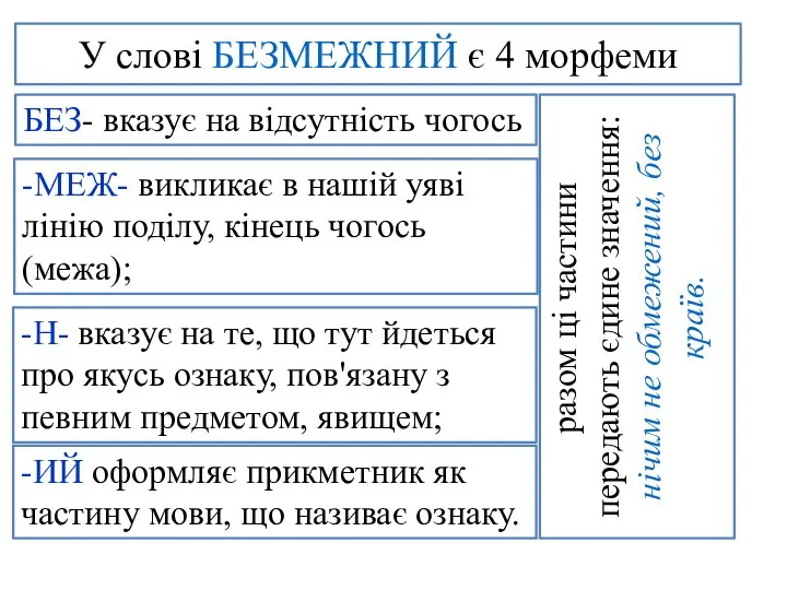 У слові БЕЗМЕЖНИЙ є 4 морфеми разом ці частини передають єдине значення: