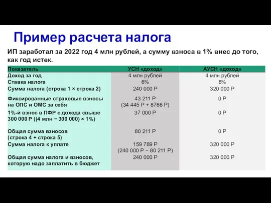 Пример расчета налога ИП заработал за 2022 год 4 млн рублей, а